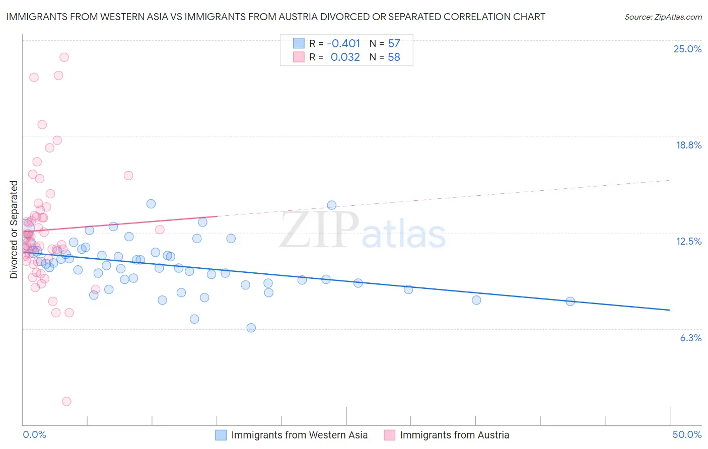 Immigrants from Western Asia vs Immigrants from Austria Divorced or Separated
