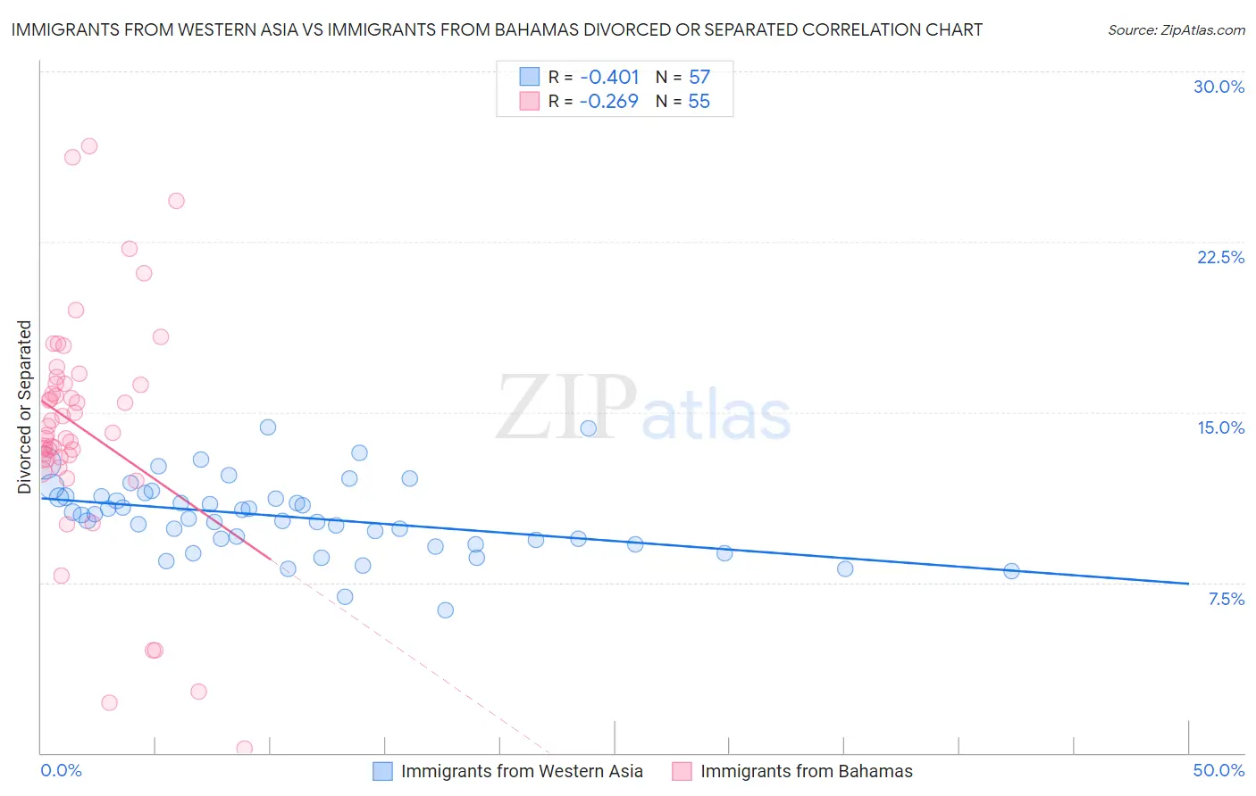 Immigrants from Western Asia vs Immigrants from Bahamas Divorced or Separated
