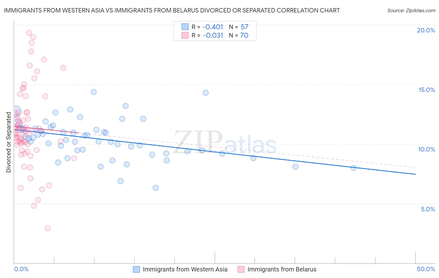 Immigrants from Western Asia vs Immigrants from Belarus Divorced or Separated