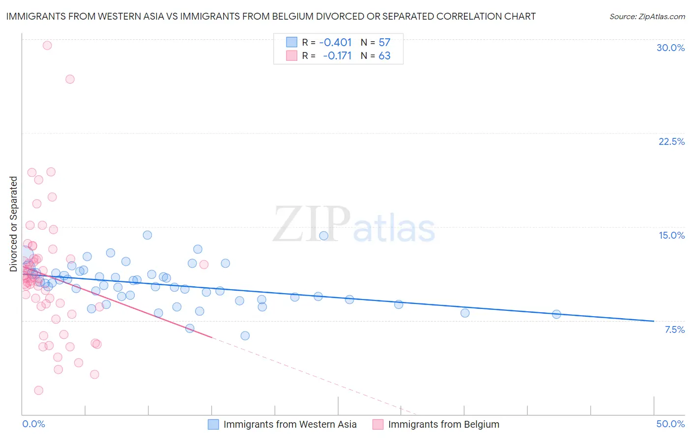 Immigrants from Western Asia vs Immigrants from Belgium Divorced or Separated