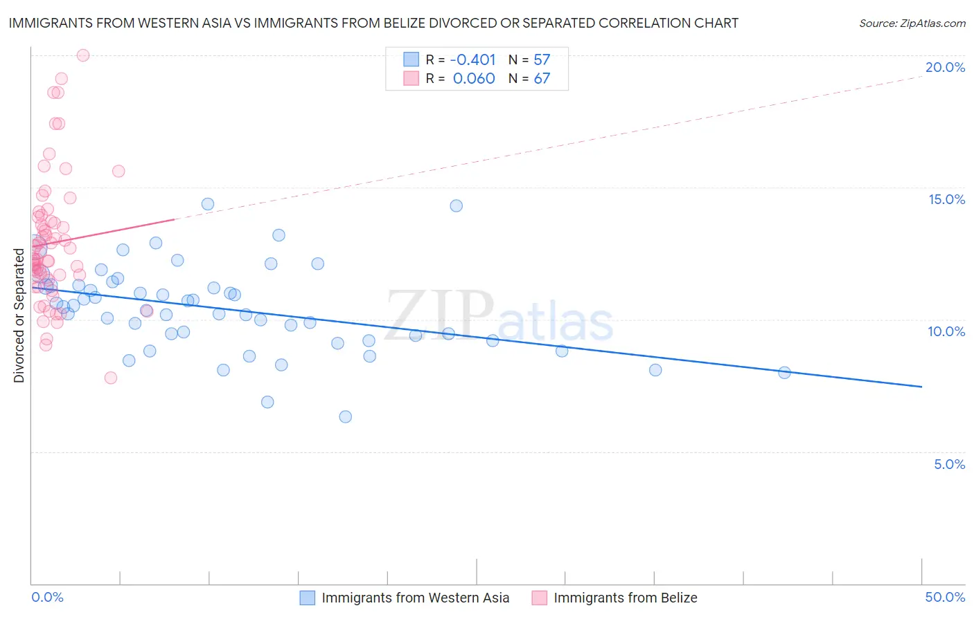 Immigrants from Western Asia vs Immigrants from Belize Divorced or Separated