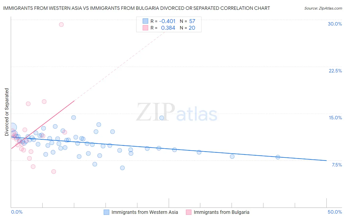 Immigrants from Western Asia vs Immigrants from Bulgaria Divorced or Separated