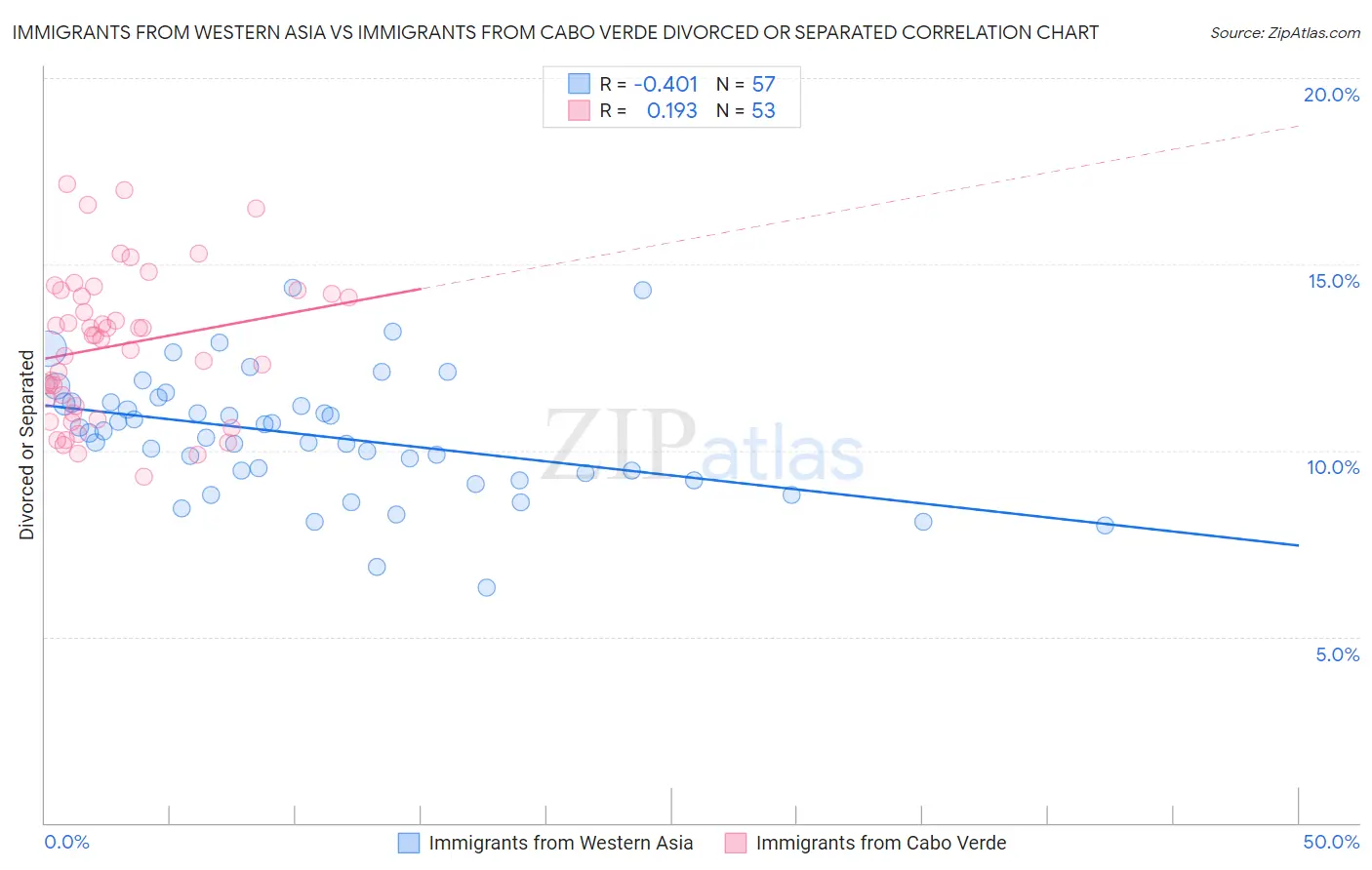 Immigrants from Western Asia vs Immigrants from Cabo Verde Divorced or Separated