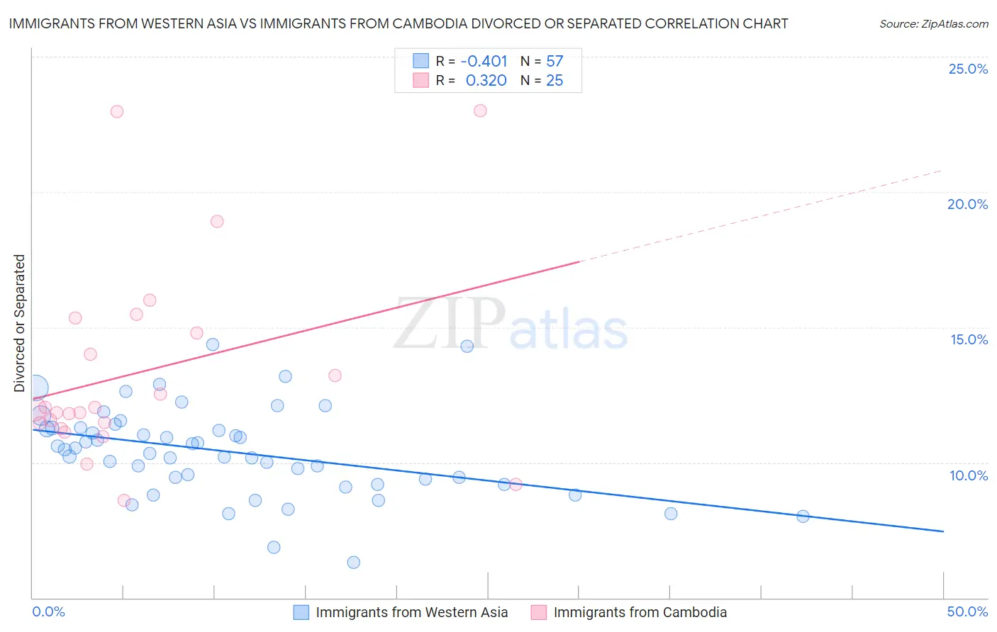 Immigrants from Western Asia vs Immigrants from Cambodia Divorced or Separated