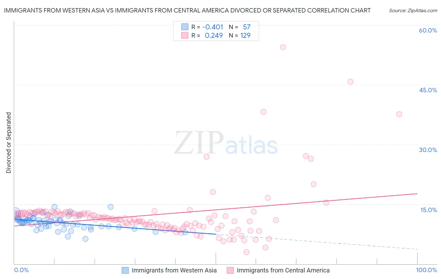 Immigrants from Western Asia vs Immigrants from Central America Divorced or Separated