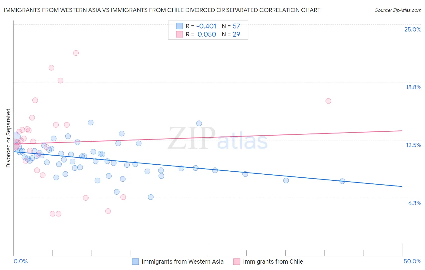 Immigrants from Western Asia vs Immigrants from Chile Divorced or Separated