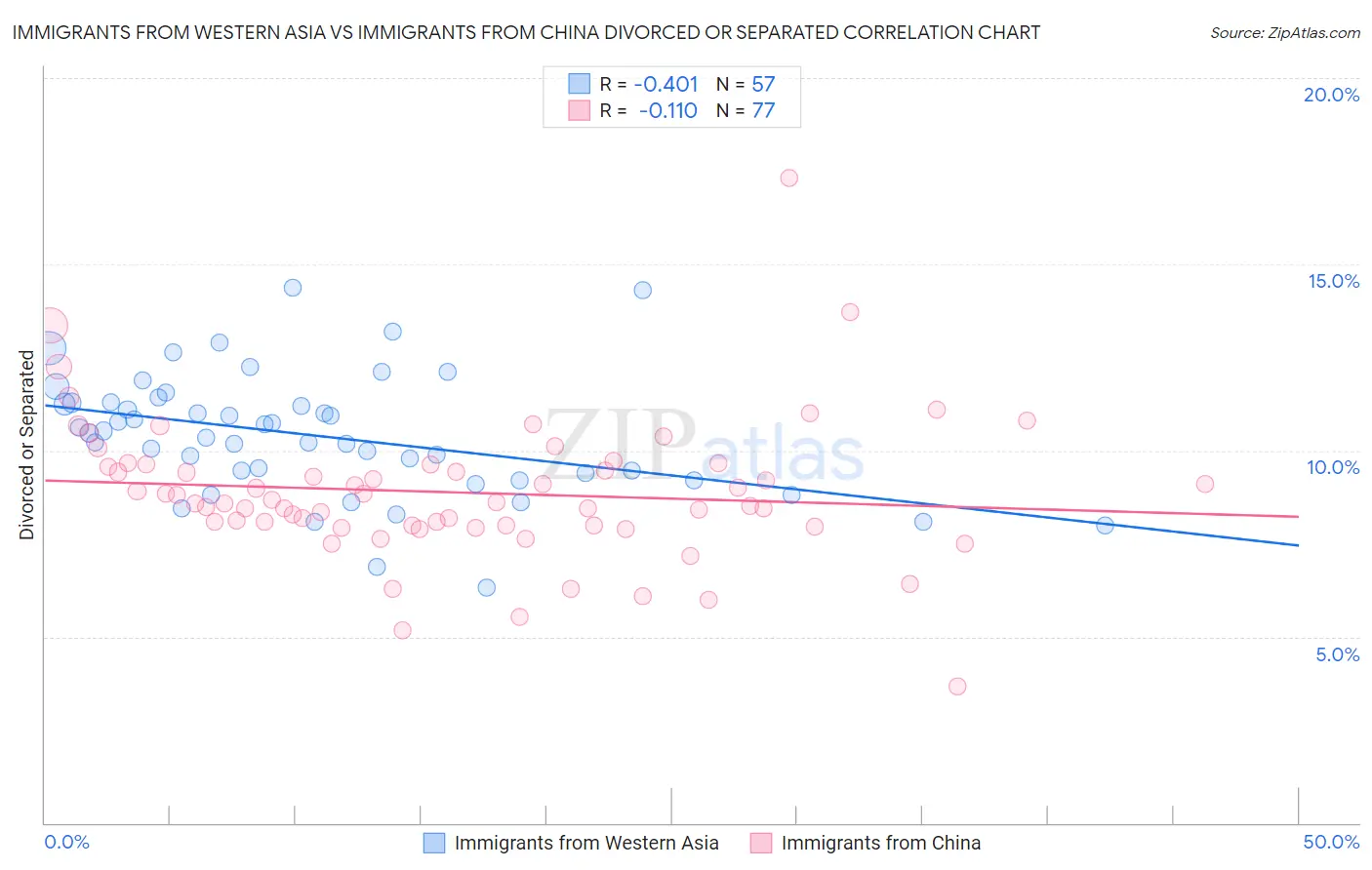 Immigrants from Western Asia vs Immigrants from China Divorced or Separated