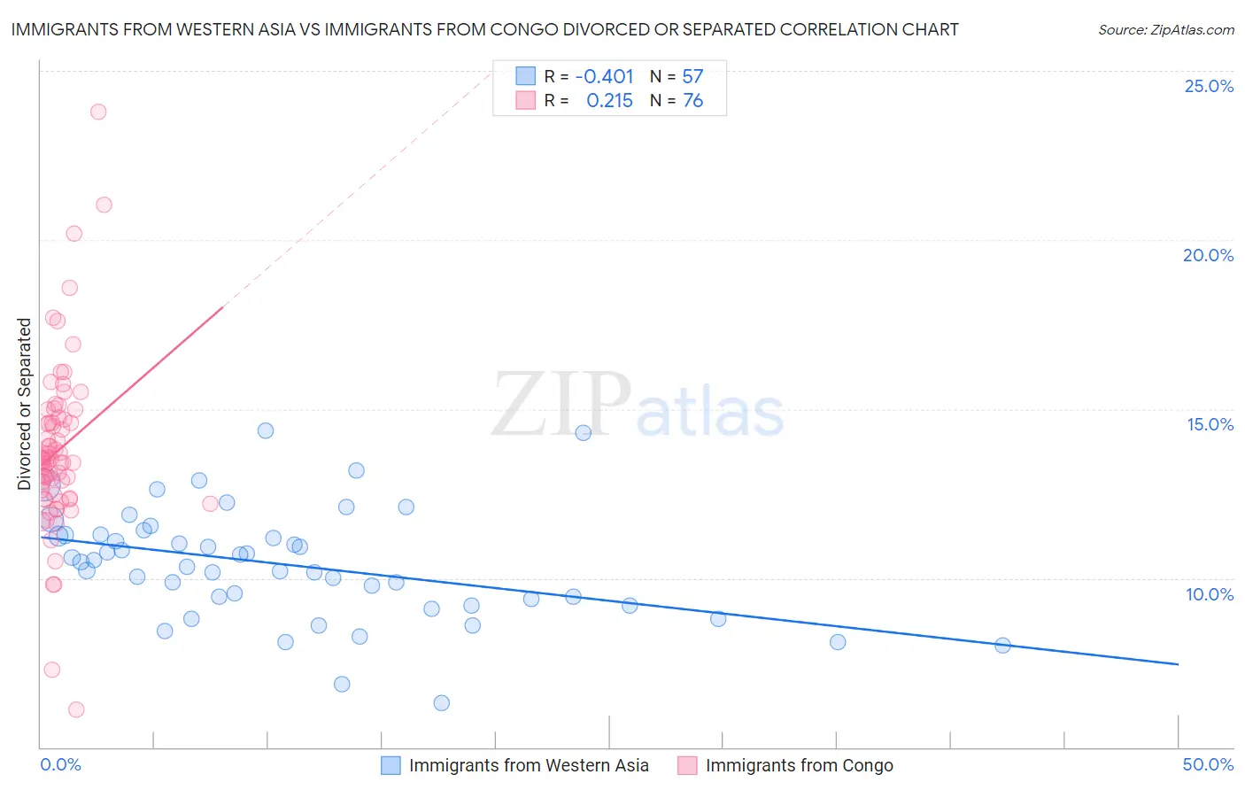Immigrants from Western Asia vs Immigrants from Congo Divorced or Separated
