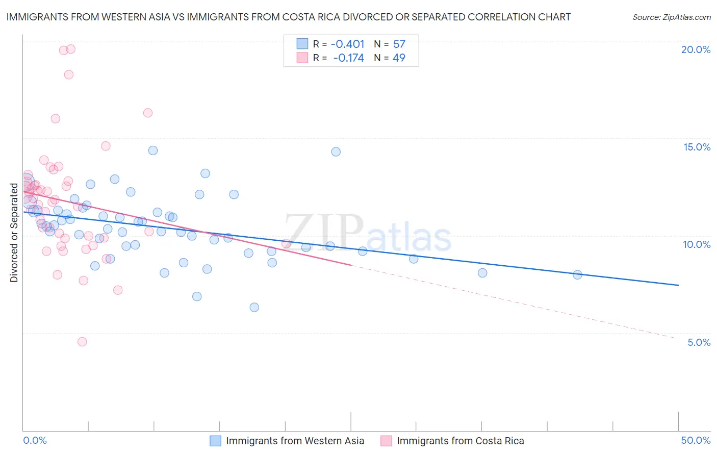 Immigrants from Western Asia vs Immigrants from Costa Rica Divorced or Separated