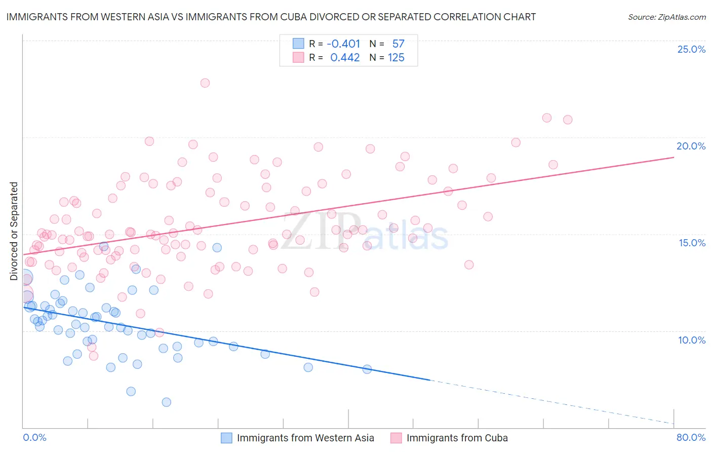 Immigrants from Western Asia vs Immigrants from Cuba Divorced or Separated