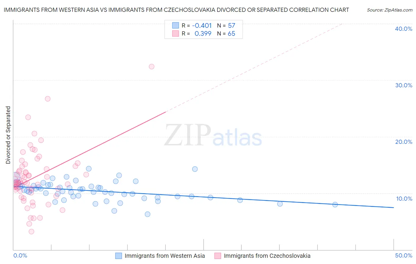 Immigrants from Western Asia vs Immigrants from Czechoslovakia Divorced or Separated