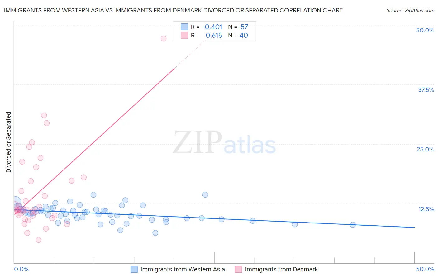 Immigrants from Western Asia vs Immigrants from Denmark Divorced or Separated