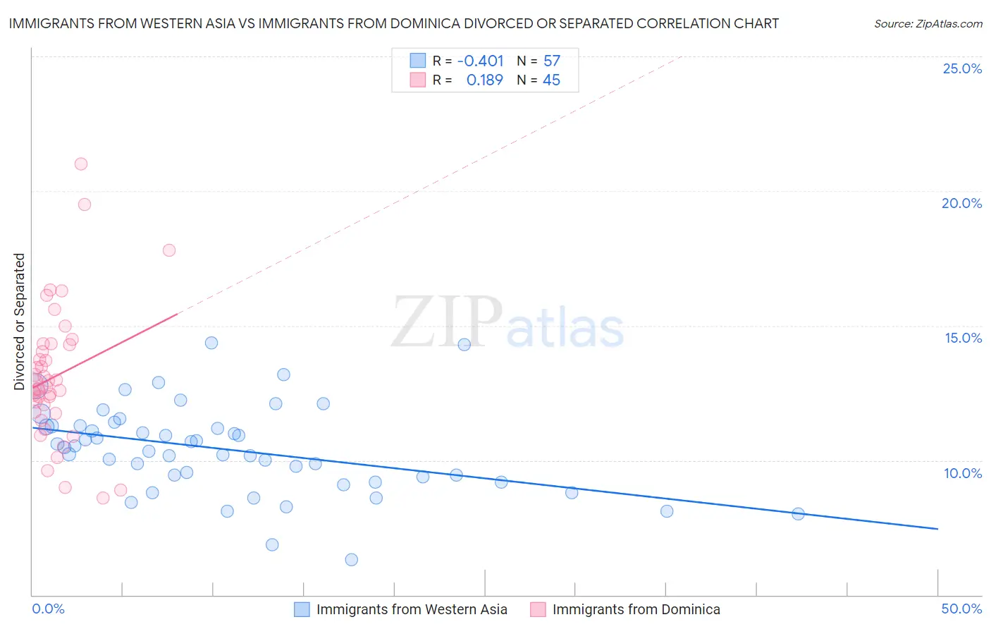 Immigrants from Western Asia vs Immigrants from Dominica Divorced or Separated