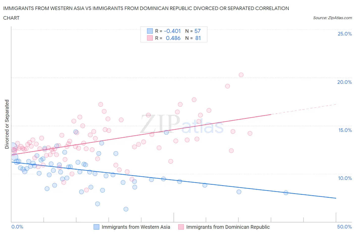 Immigrants from Western Asia vs Immigrants from Dominican Republic Divorced or Separated