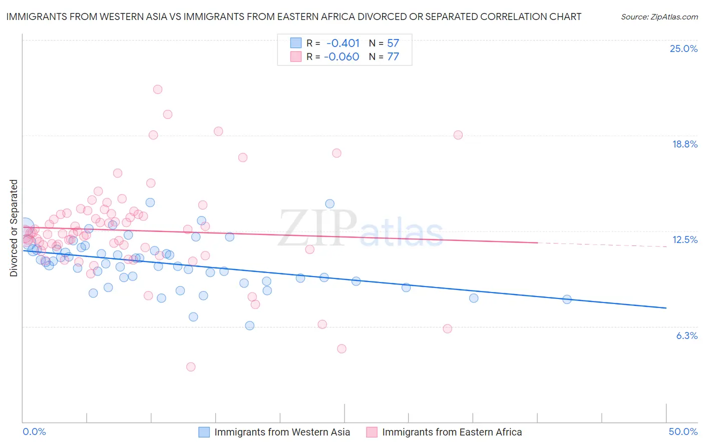 Immigrants from Western Asia vs Immigrants from Eastern Africa Divorced or Separated