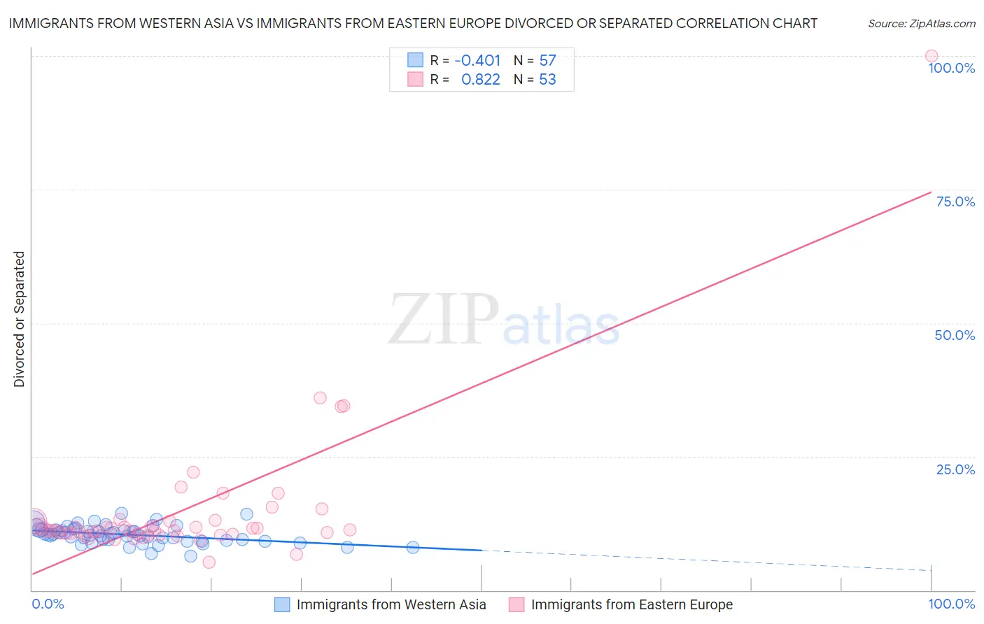 Immigrants from Western Asia vs Immigrants from Eastern Europe Divorced or Separated