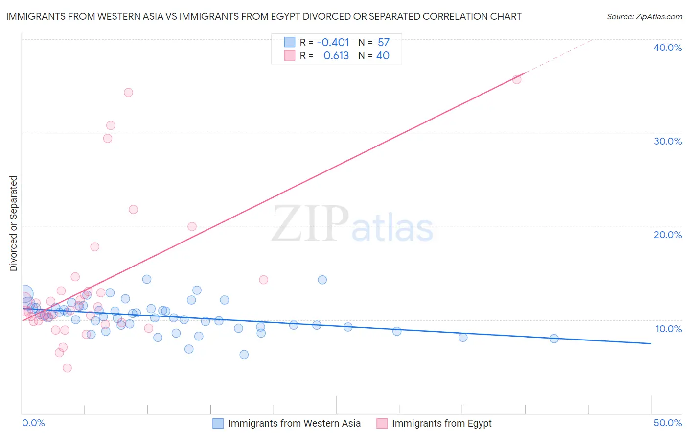 Immigrants from Western Asia vs Immigrants from Egypt Divorced or Separated