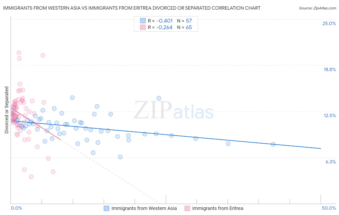 Immigrants from Western Asia vs Immigrants from Eritrea Divorced or Separated