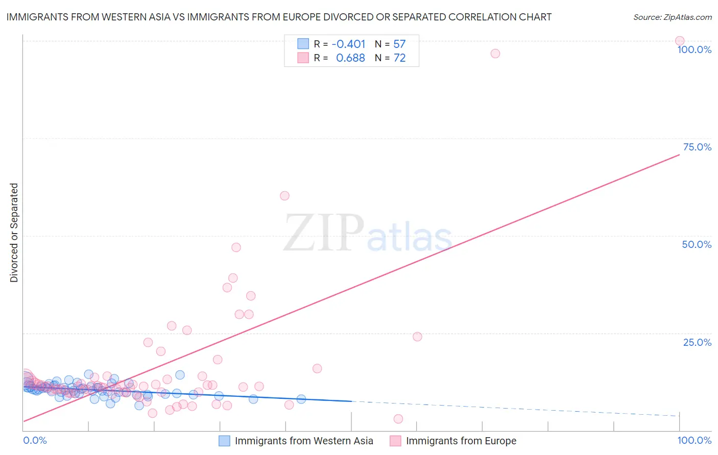 Immigrants from Western Asia vs Immigrants from Europe Divorced or Separated