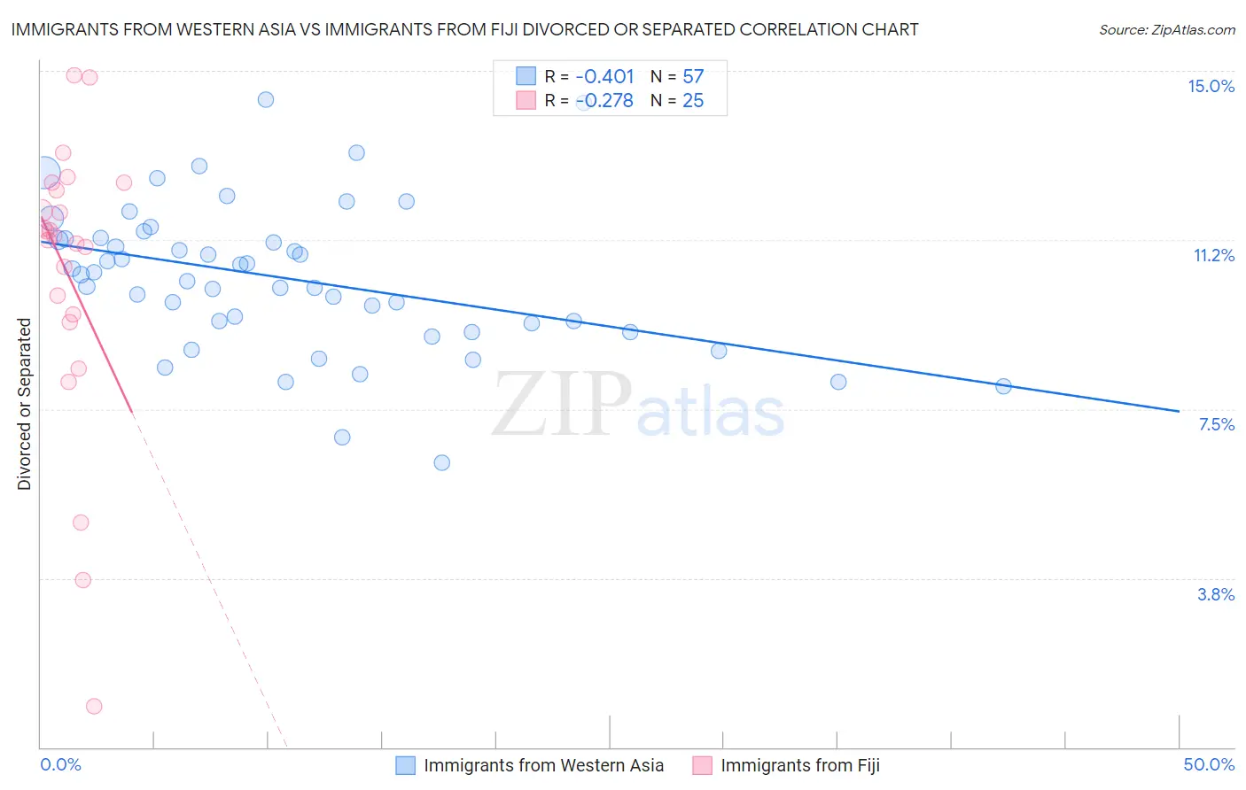 Immigrants from Western Asia vs Immigrants from Fiji Divorced or Separated