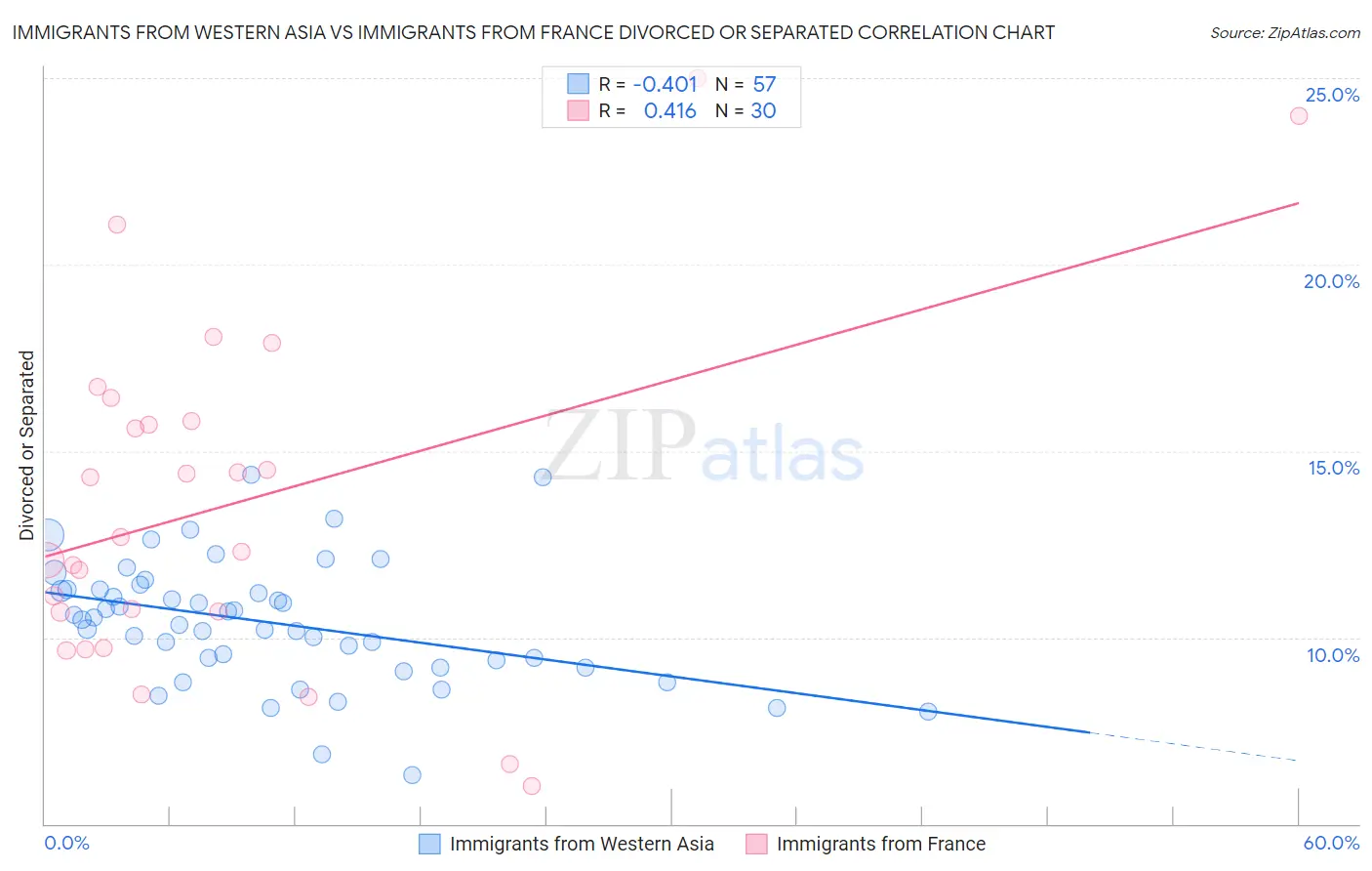 Immigrants from Western Asia vs Immigrants from France Divorced or Separated