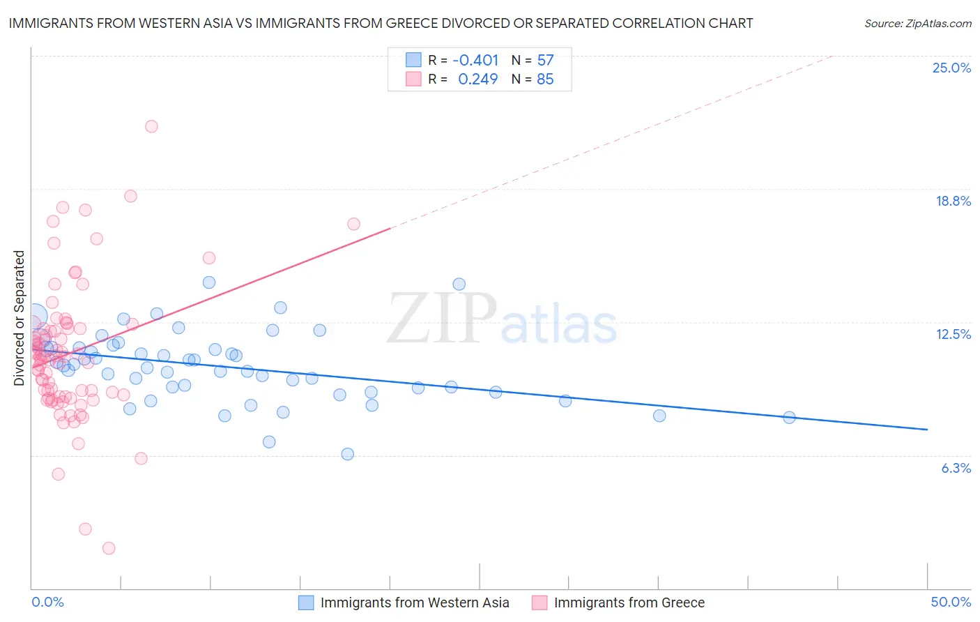 Immigrants from Western Asia vs Immigrants from Greece Divorced or Separated