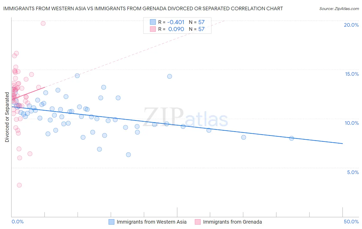Immigrants from Western Asia vs Immigrants from Grenada Divorced or Separated