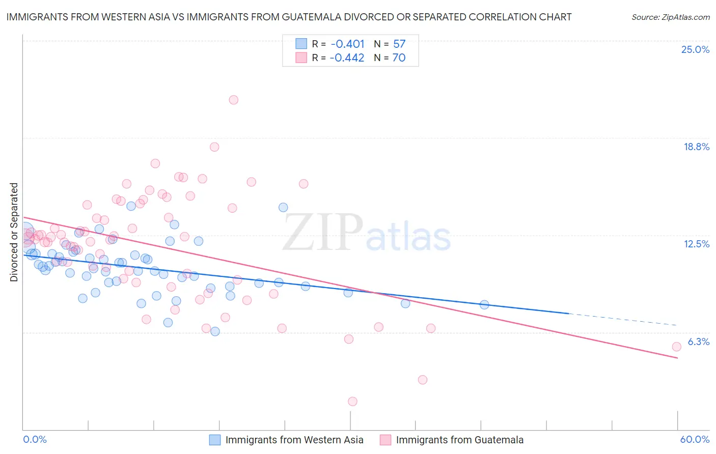Immigrants from Western Asia vs Immigrants from Guatemala Divorced or Separated