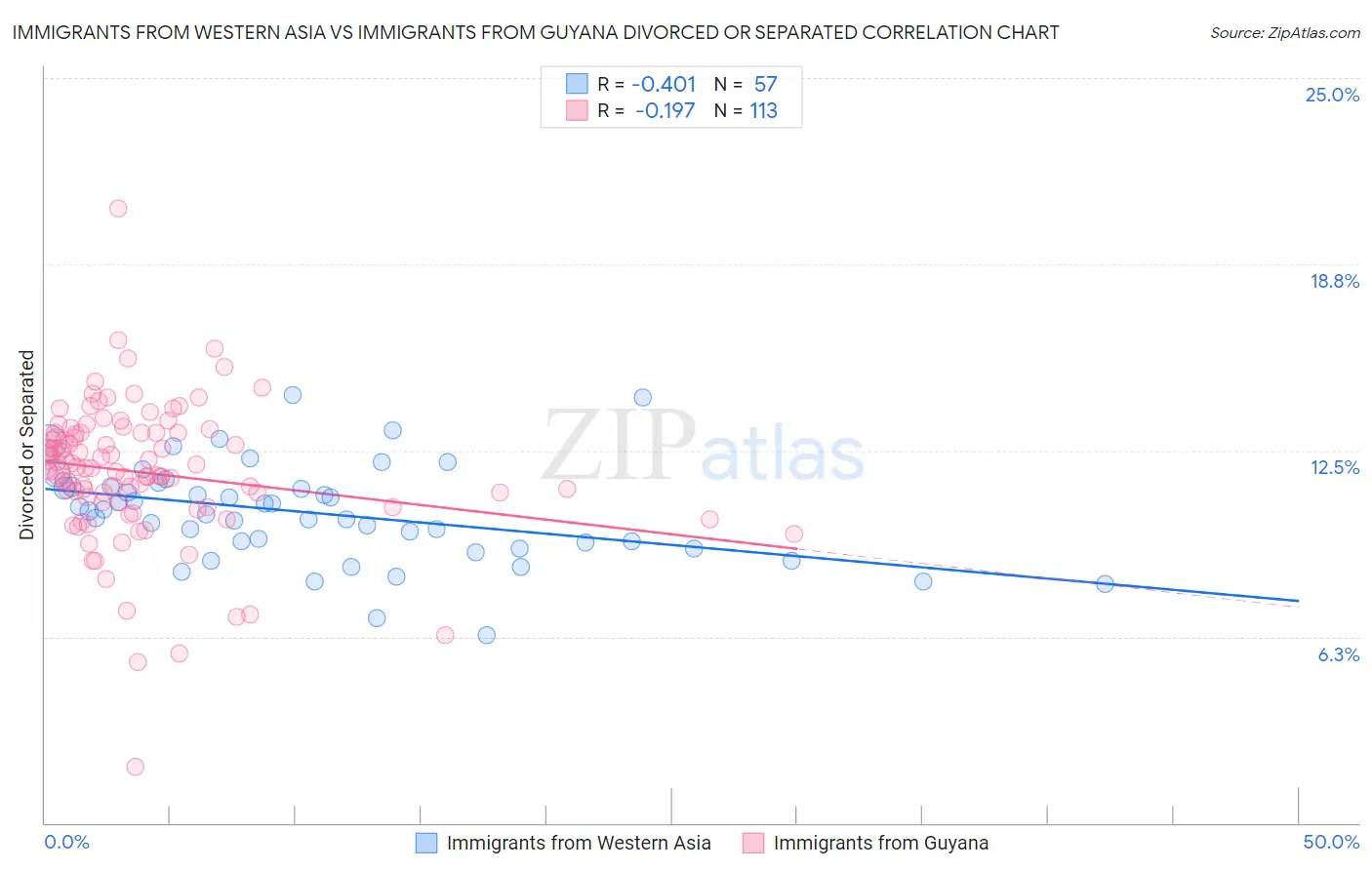 Immigrants from Western Asia vs Immigrants from Guyana Divorced or Separated