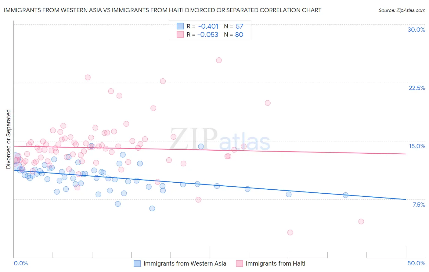 Immigrants from Western Asia vs Immigrants from Haiti Divorced or Separated