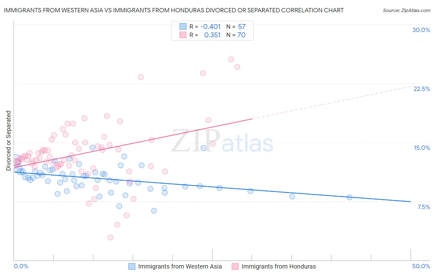 Immigrants from Western Asia vs Immigrants from Honduras Divorced or Separated