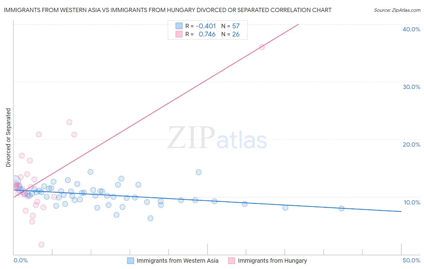 Immigrants from Western Asia vs Immigrants from Hungary Divorced or Separated