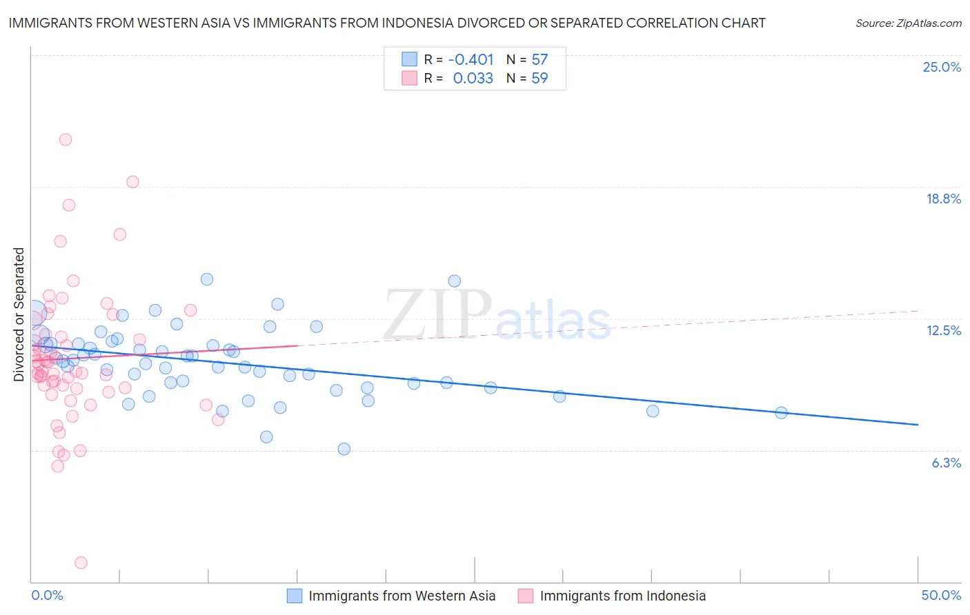 Immigrants from Western Asia vs Immigrants from Indonesia Divorced or Separated