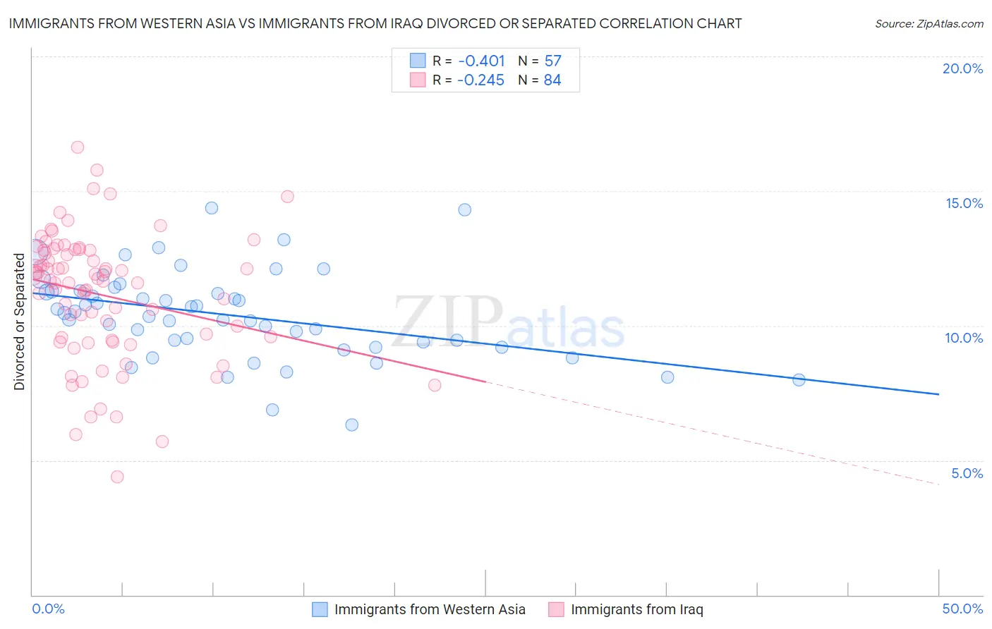 Immigrants from Western Asia vs Immigrants from Iraq Divorced or Separated