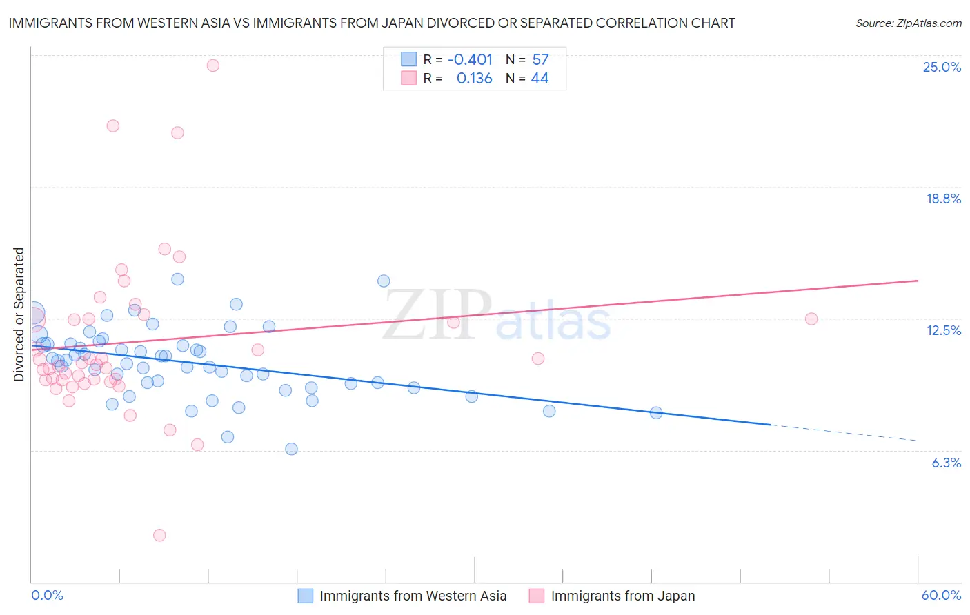 Immigrants from Western Asia vs Immigrants from Japan Divorced or Separated
