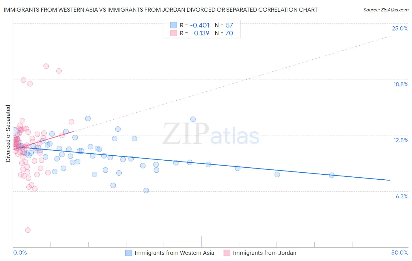 Immigrants from Western Asia vs Immigrants from Jordan Divorced or Separated