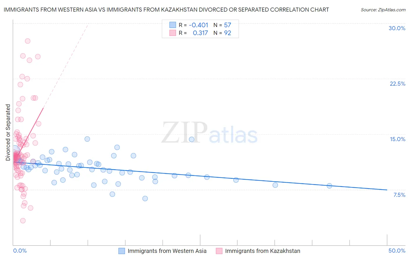 Immigrants from Western Asia vs Immigrants from Kazakhstan Divorced or Separated