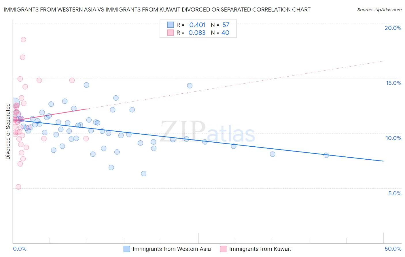 Immigrants from Western Asia vs Immigrants from Kuwait Divorced or Separated