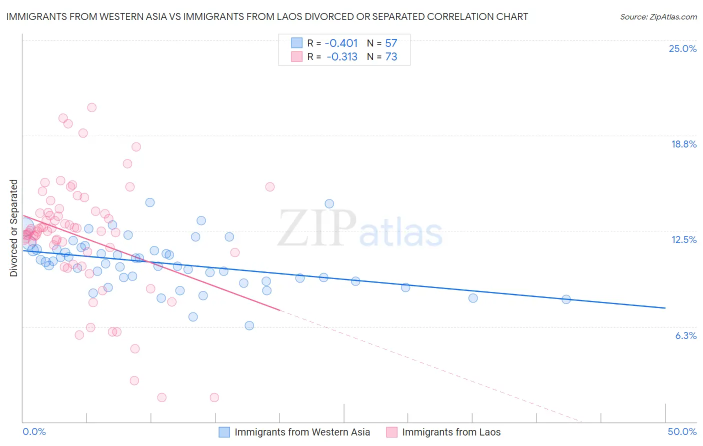 Immigrants from Western Asia vs Immigrants from Laos Divorced or Separated