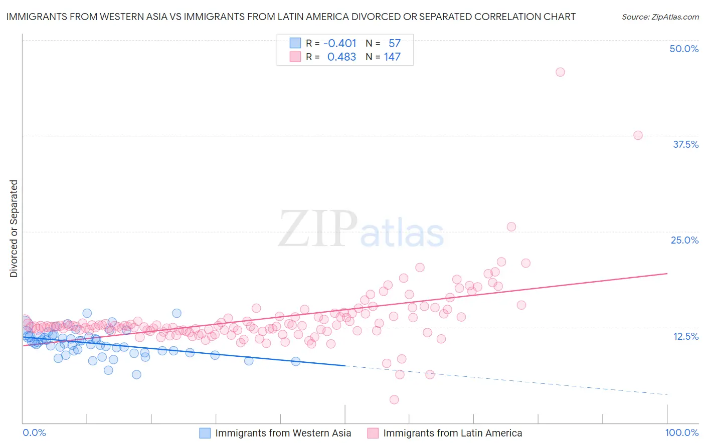 Immigrants from Western Asia vs Immigrants from Latin America Divorced or Separated