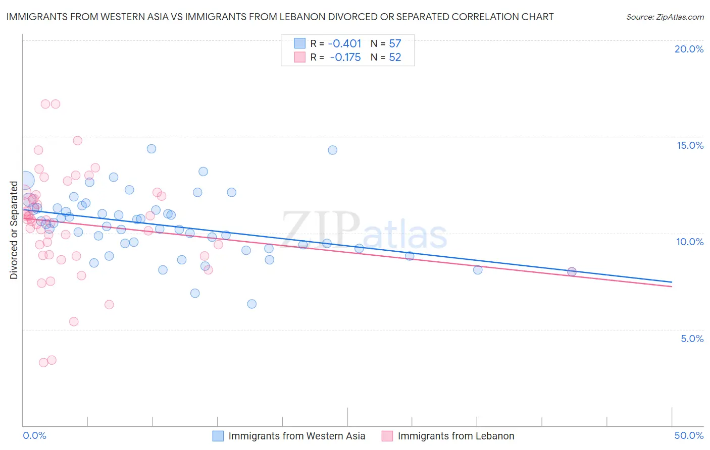Immigrants from Western Asia vs Immigrants from Lebanon Divorced or Separated