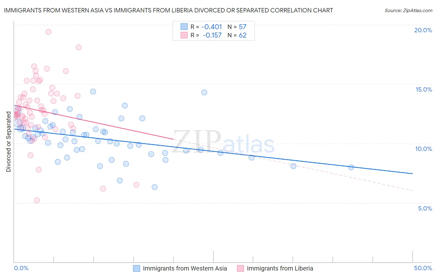 Immigrants from Western Asia vs Immigrants from Liberia Divorced or Separated