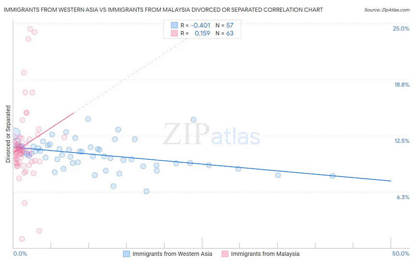 Immigrants from Western Asia vs Immigrants from Malaysia Divorced or Separated