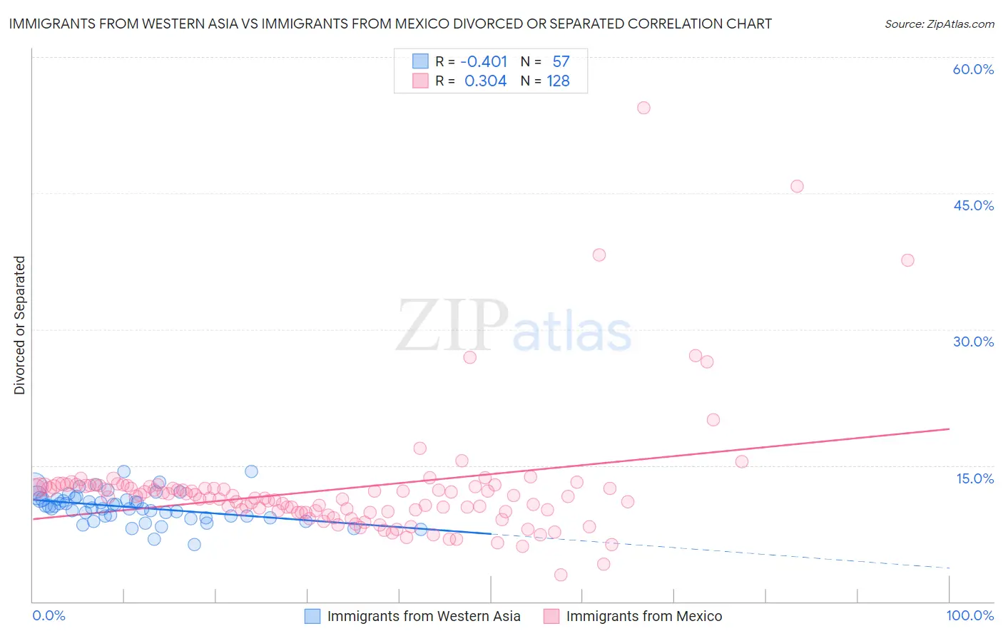 Immigrants from Western Asia vs Immigrants from Mexico Divorced or Separated