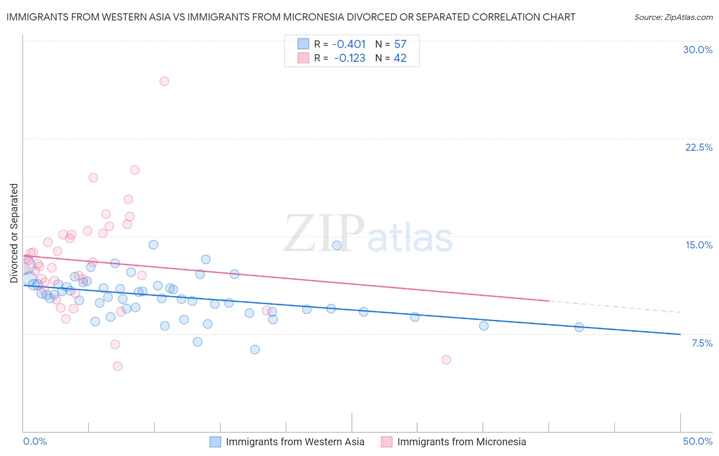 Immigrants from Western Asia vs Immigrants from Micronesia Divorced or Separated