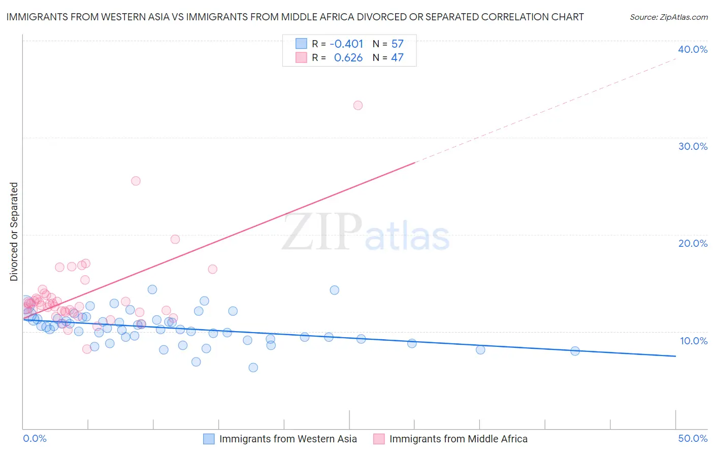 Immigrants from Western Asia vs Immigrants from Middle Africa Divorced or Separated