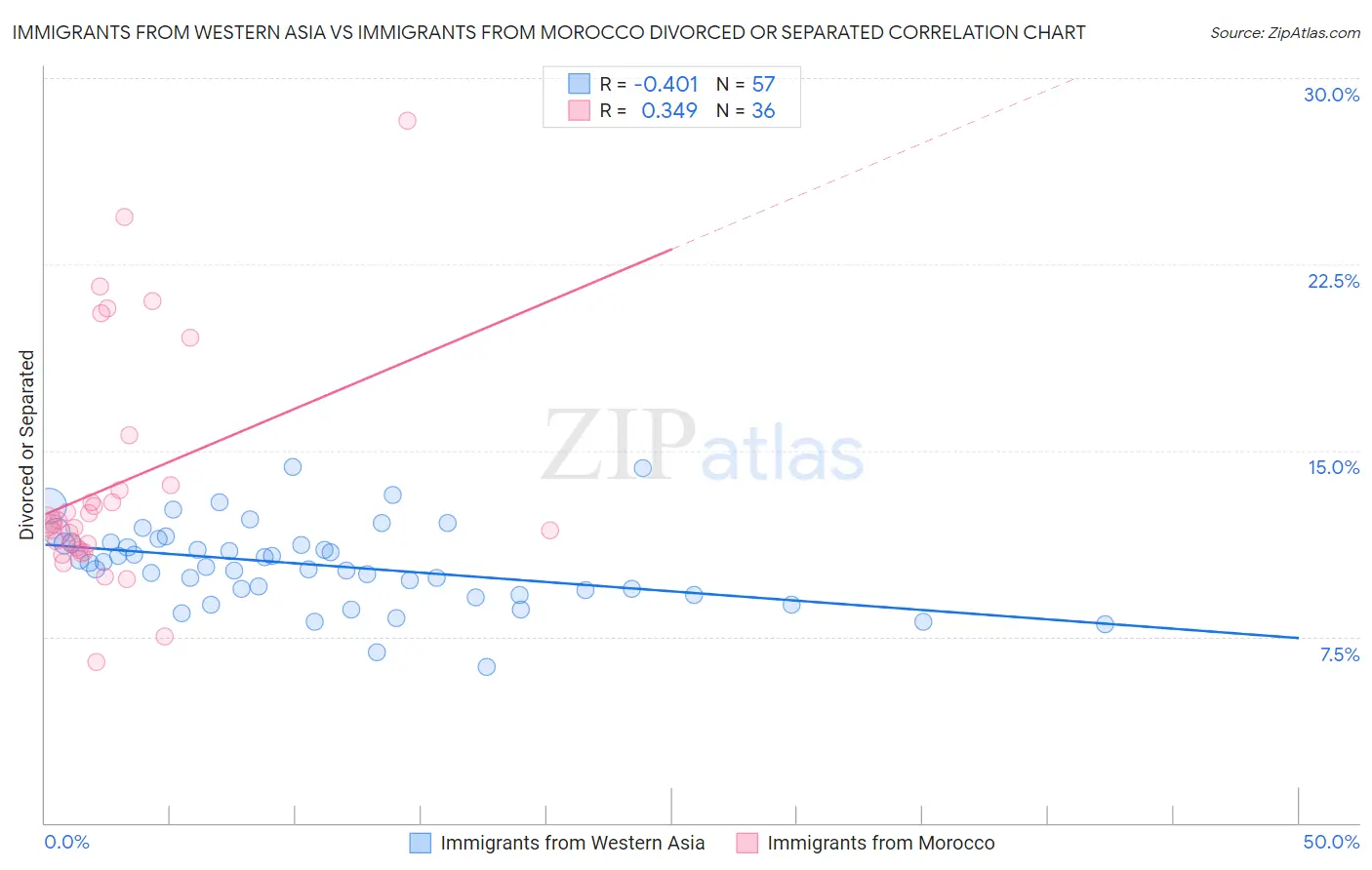 Immigrants from Western Asia vs Immigrants from Morocco Divorced or Separated