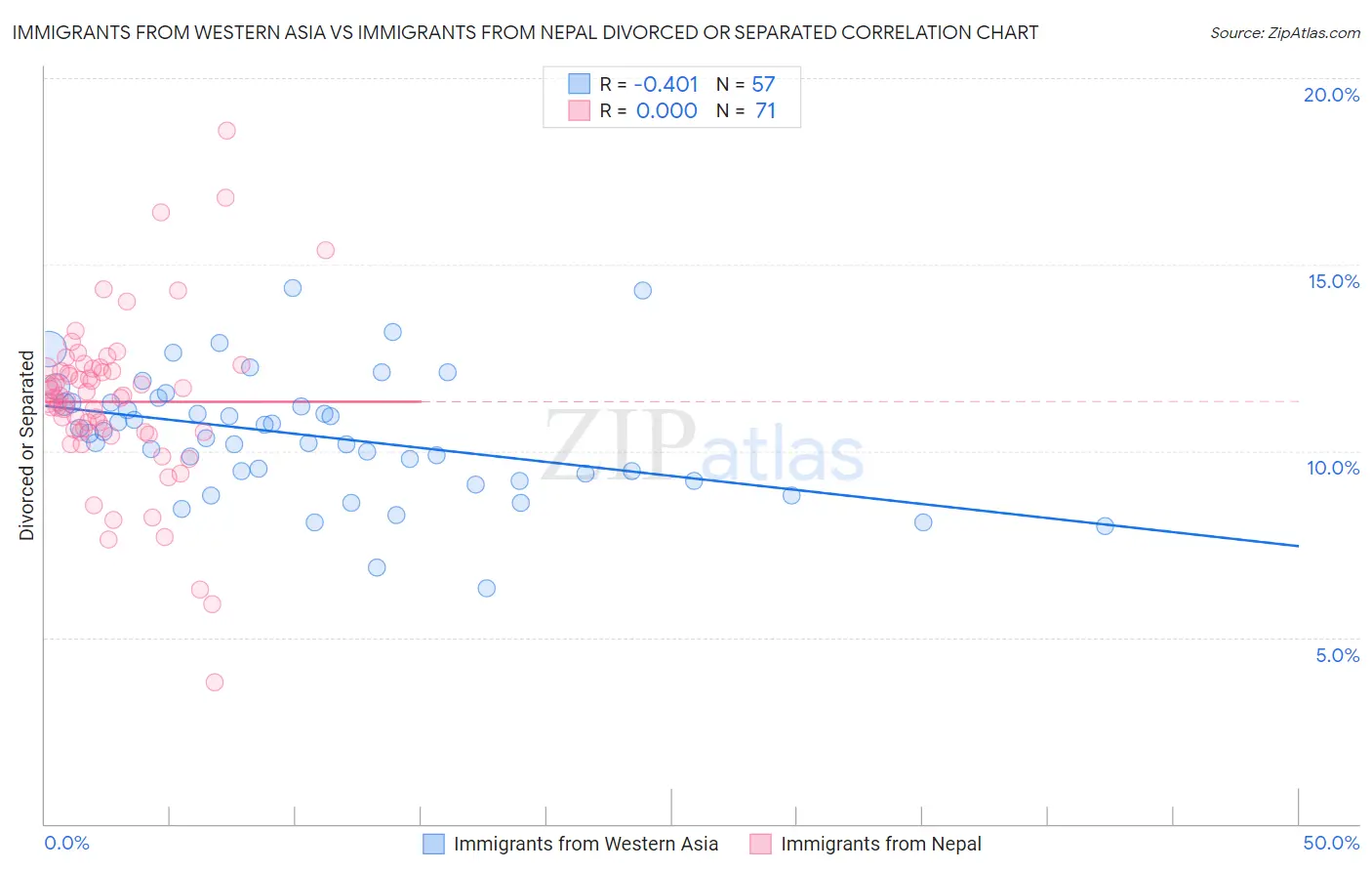Immigrants from Western Asia vs Immigrants from Nepal Divorced or Separated