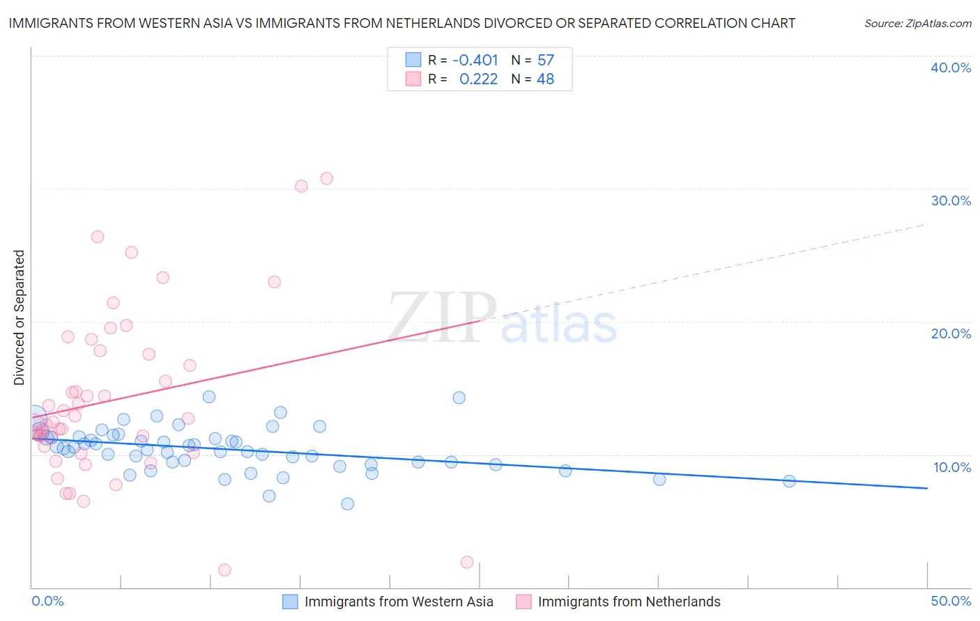Immigrants from Western Asia vs Immigrants from Netherlands Divorced or Separated