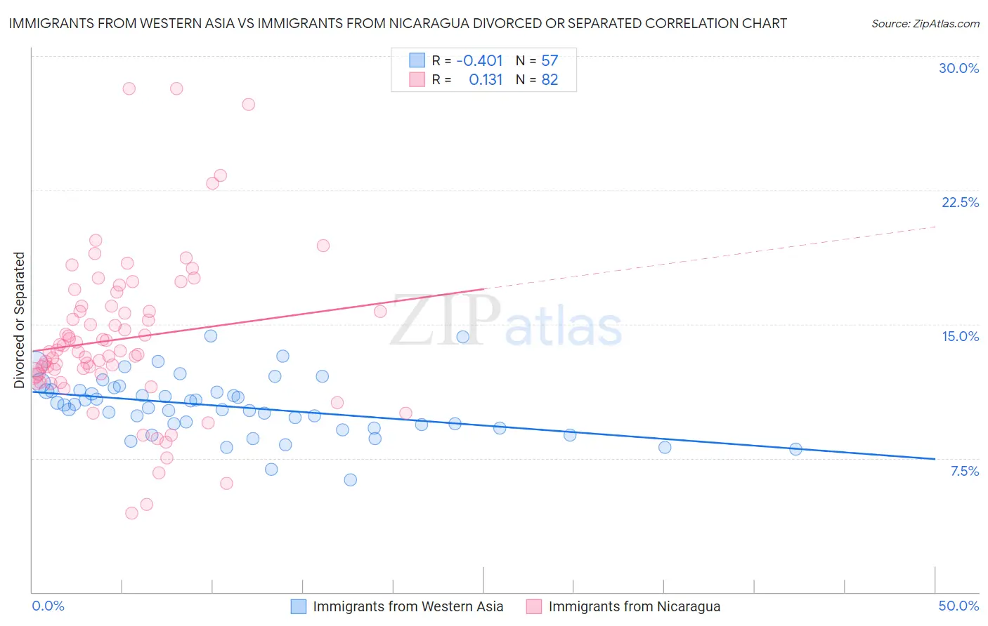 Immigrants from Western Asia vs Immigrants from Nicaragua Divorced or Separated
